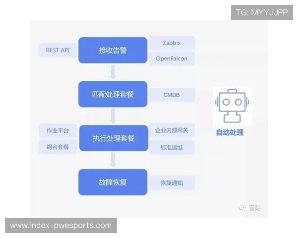 故障自愈系统自动检测异常并切换备份保障连续性。
